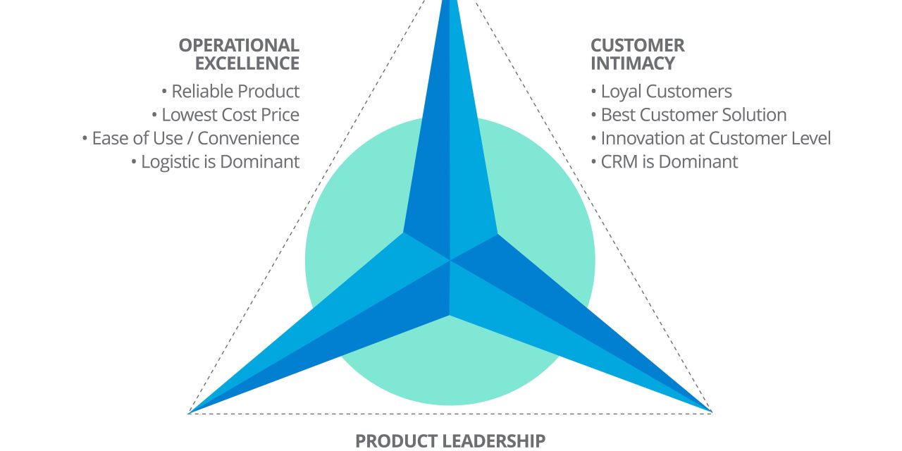 Understanding the Value Disciplines Model: A Pathway to Market Leadership