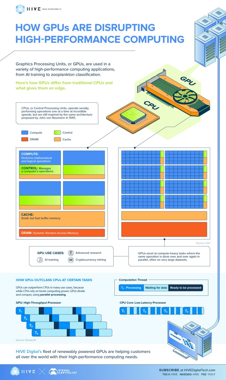 The Rise of GPUs in High-Performance Computing: A Game Changer in ...