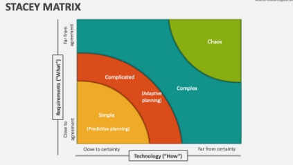 Navigating Complexity in Business: A Deep Dive into the Stacey Matrix