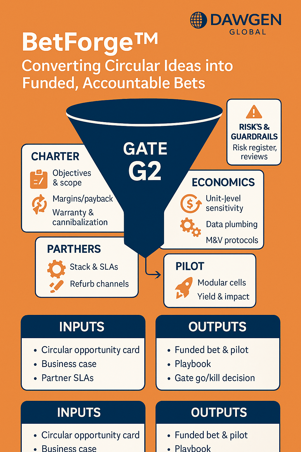 BetForge™: Converting Circular Ideas into Funded, Accountable Bets