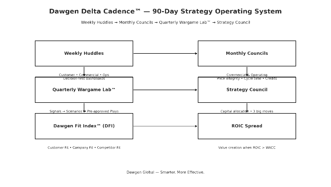 Operating Cadence Model Run the Business on Rhythm: The Dawgen Delta Cadence™ (Your 90-Day ...