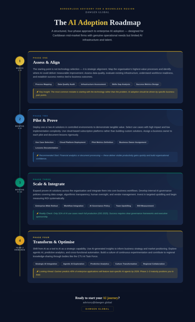 AI for the Caribbean Enterprise: A Practical Adoption Roadmap Beyond ...