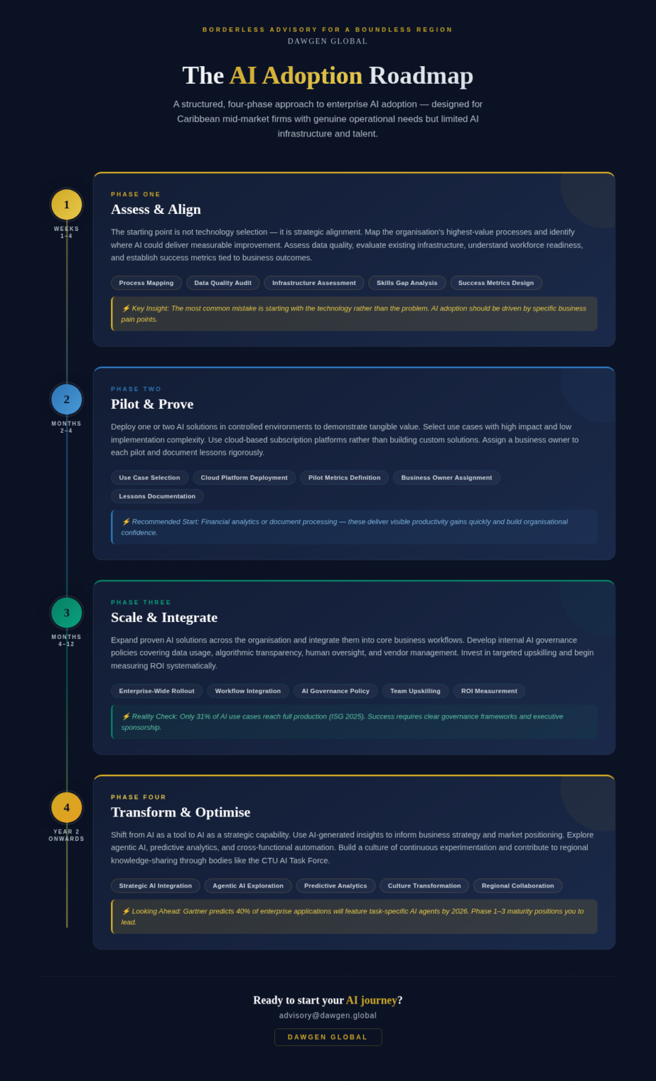 AI for the Caribbean Enterprise: A Practical Adoption Roadmap Beyond ...
