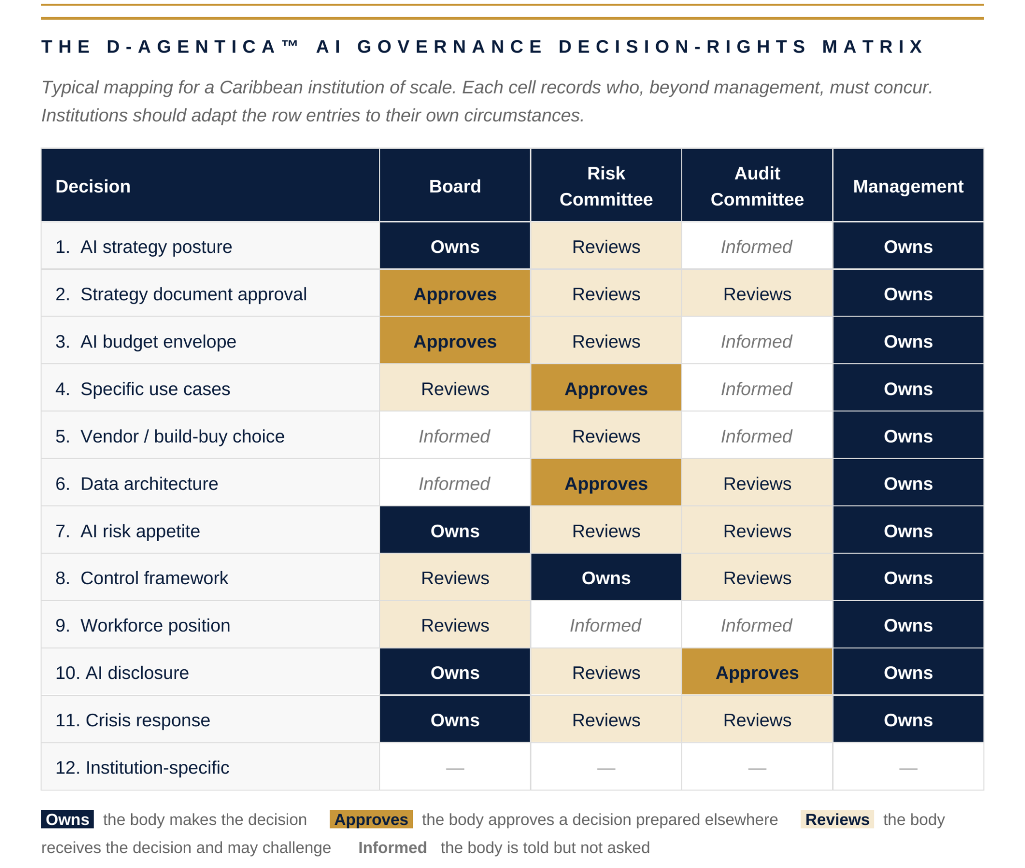 AI Governance for the Caribbean Boardroom: What the Board Owns, What ...