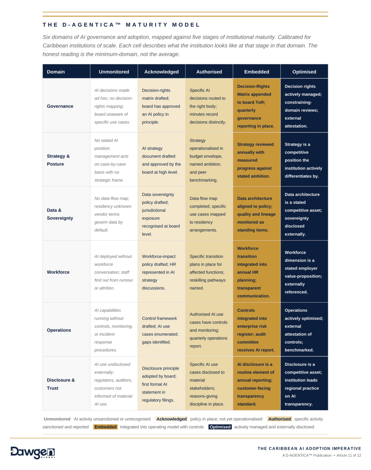 The D-AGENTICA™ Maturity Model: A Practical AI Self-Assessment ...