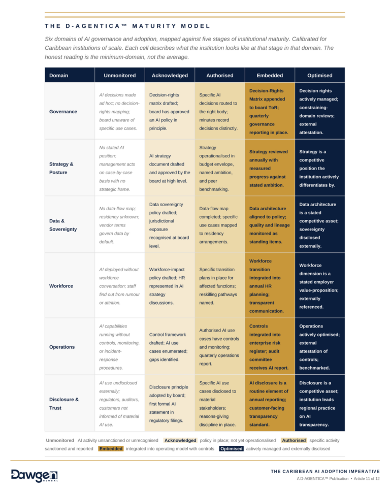 The D-AGENTICA™ Maturity Model: A Practical AI Self-Assessment ...